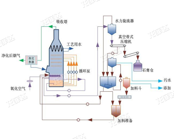 贵州大湿法脱硫工艺图