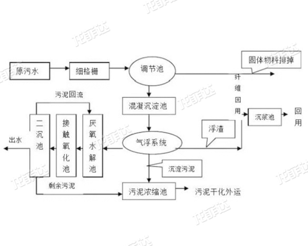 重庆污水处理工艺图