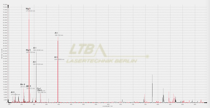 激光诱导击穿光谱（LIBS)用于重金属定量分析
